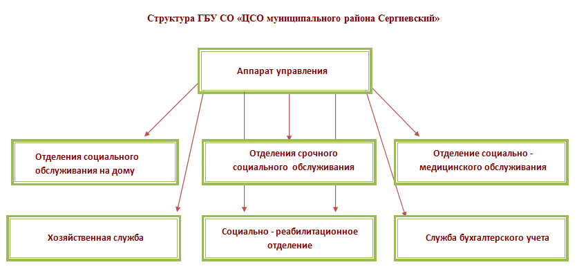 Отделения служба